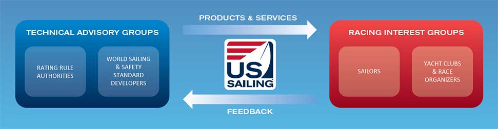 Graphic showing how US Sailing works with Technical Advisory Groups and Racing Interest Groups