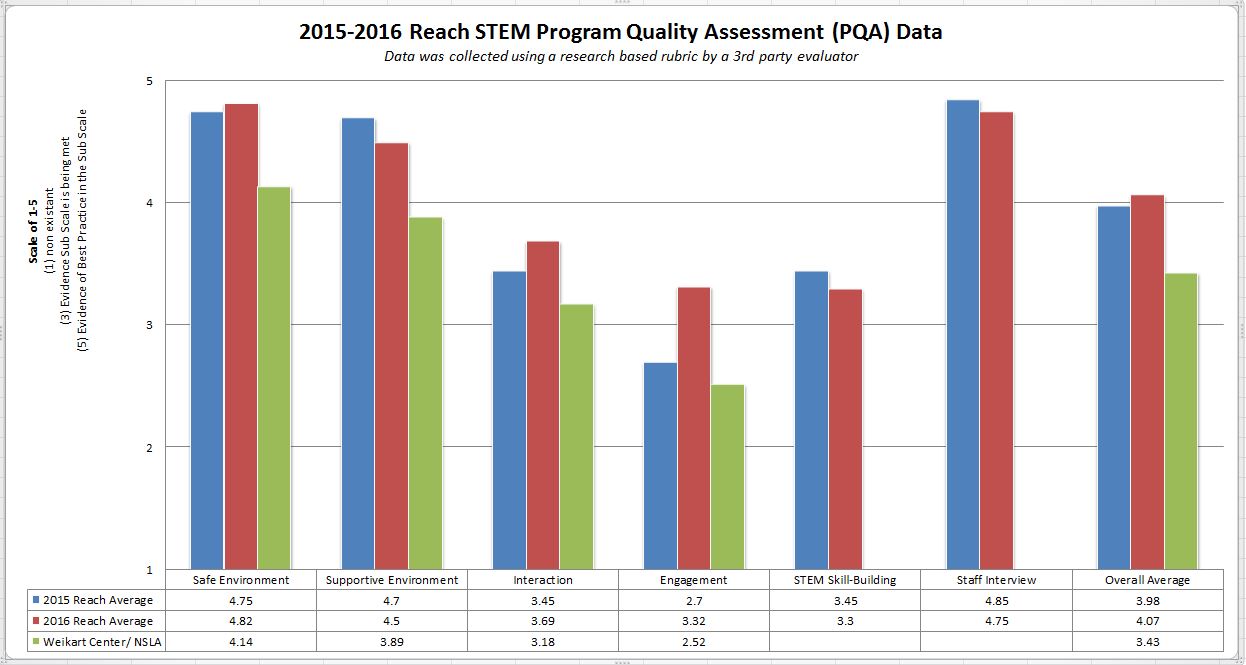 Reach-2015-2016-Reach-STEM-PQA_National-Data