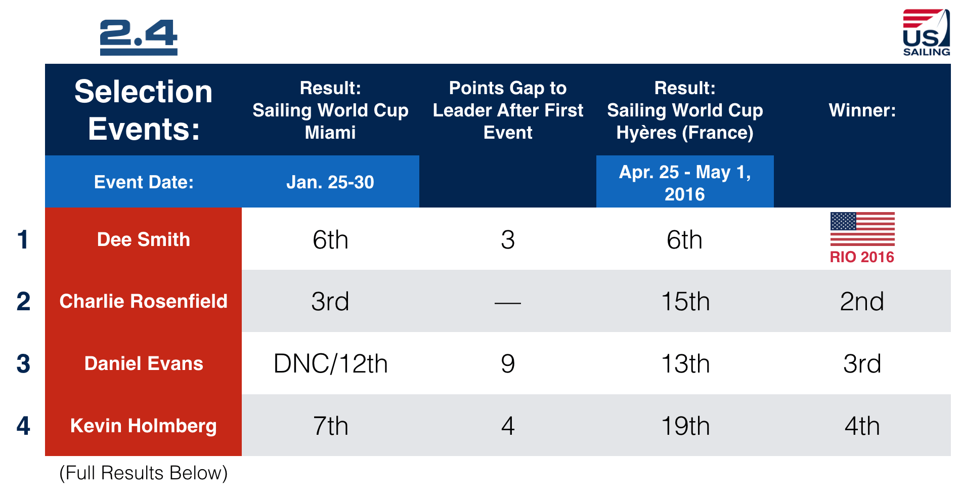 2.4mR (Open One-Person Paralympic Keelboat)