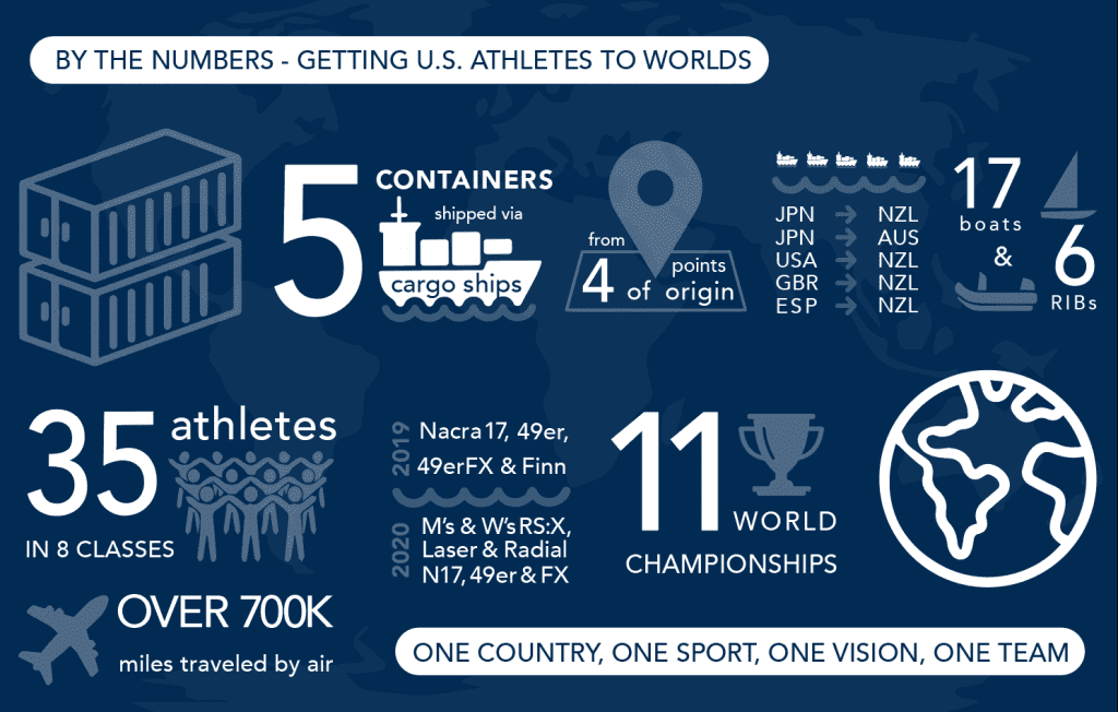 Infographic: USST logistics