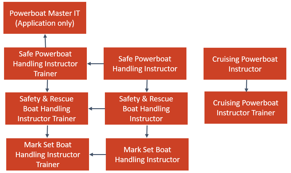 powerboat advanced course