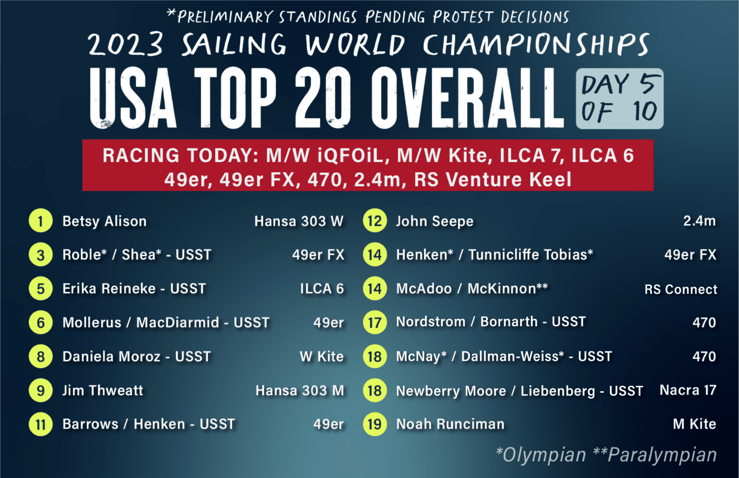 Day 10 Update: 2023 Sailing World Championships in The Netherlands - US  Sailing