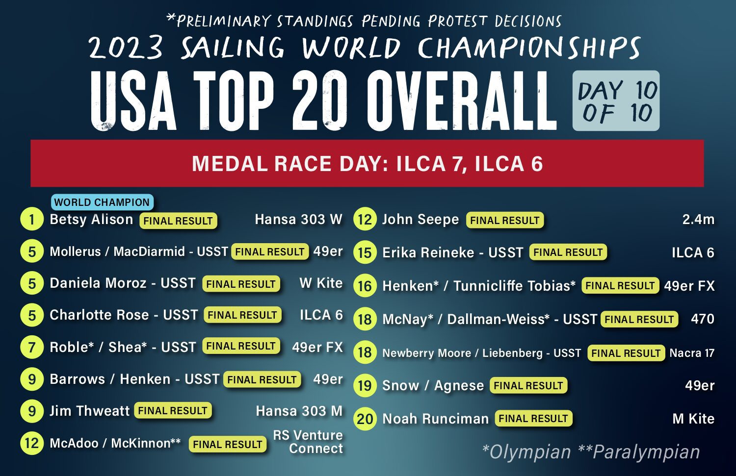 2023 World WCMX Championships