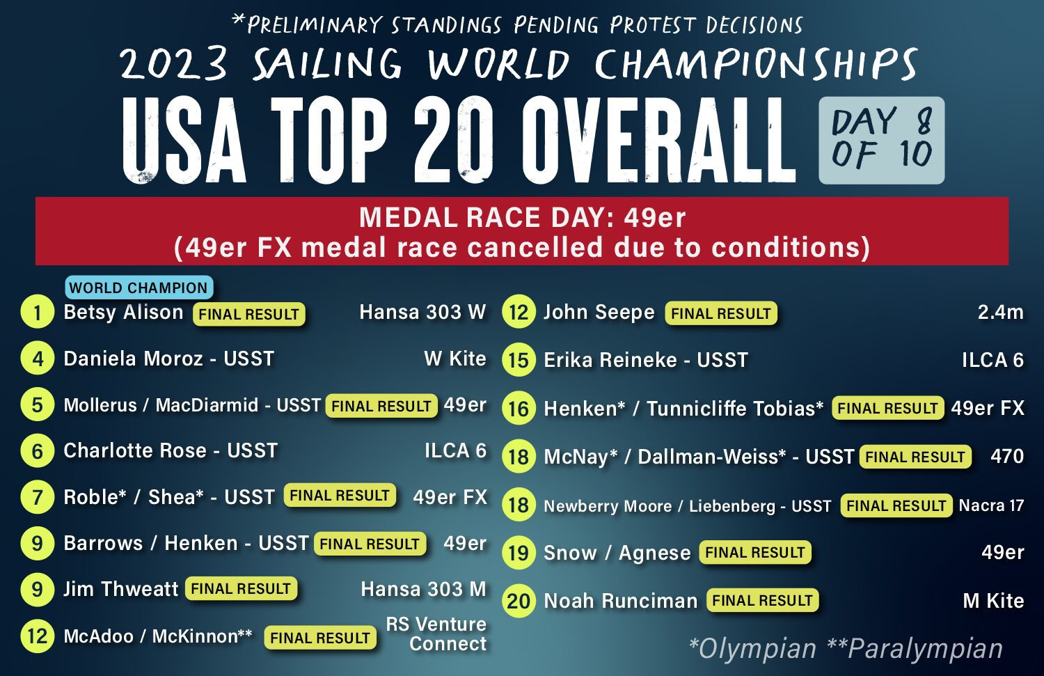 Day 10 Update: 2023 Sailing World Championships in The Netherlands - US  Sailing