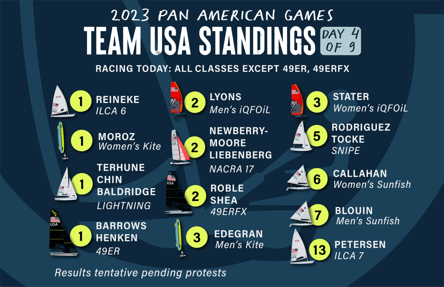 2023 Pan American Games, Medal Table