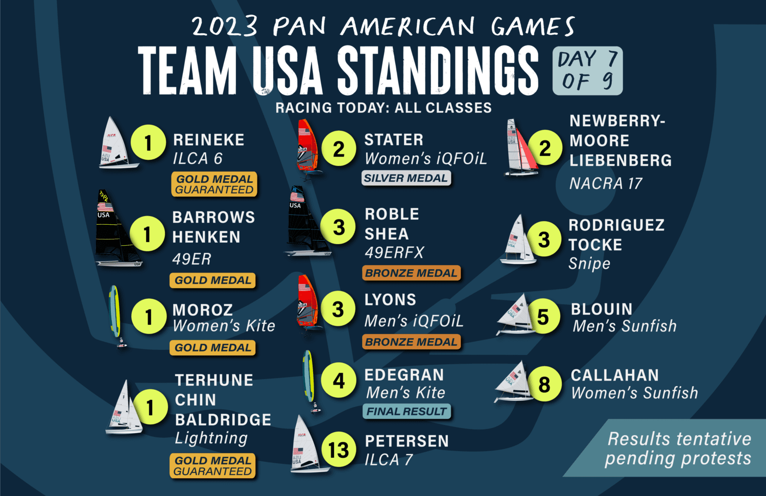 2023 Pan American Games, Medal Table